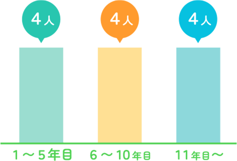 勤続年数グラフ
