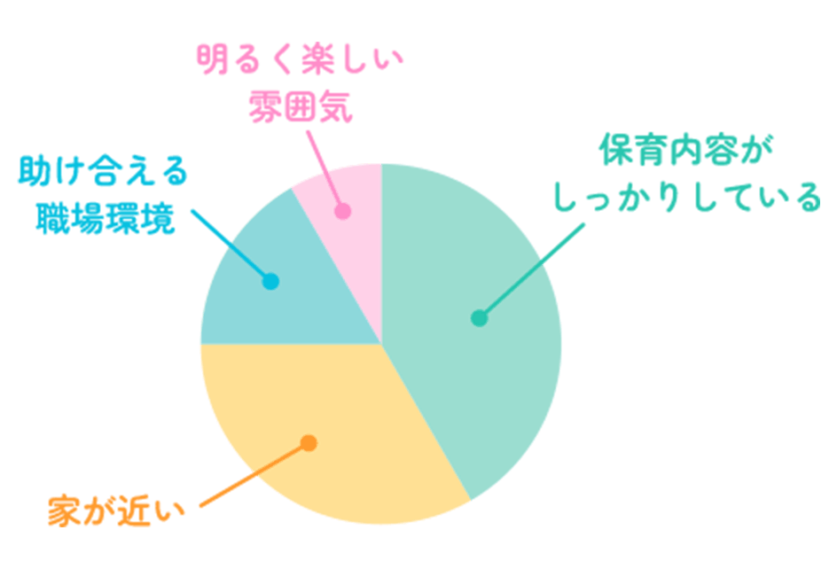 飛島保育園を選んだ理由グラフ