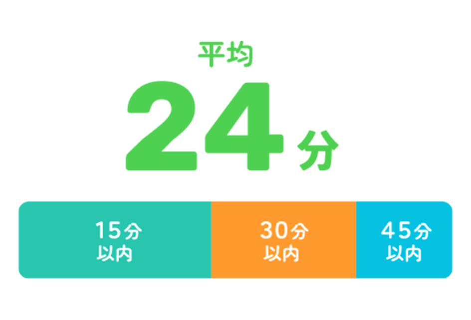 通勤時間グラフ
